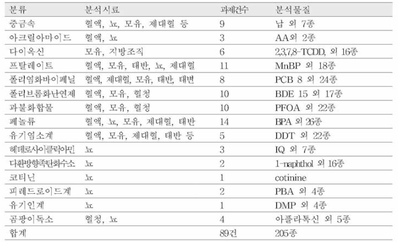 식약처 인체바이오모니터링 과제 건수 및 분석대상물질(2000-2017년)