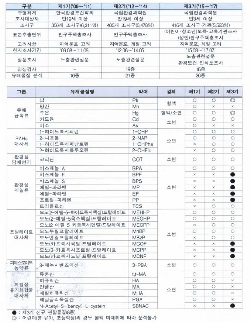 국민환경보건 기초조사