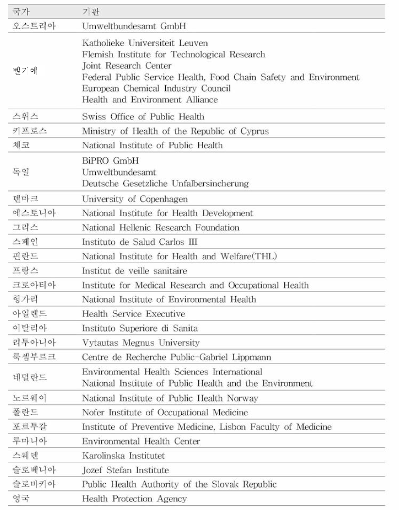 COPHES 참여국 및 기관(27개국 35개 파트너)