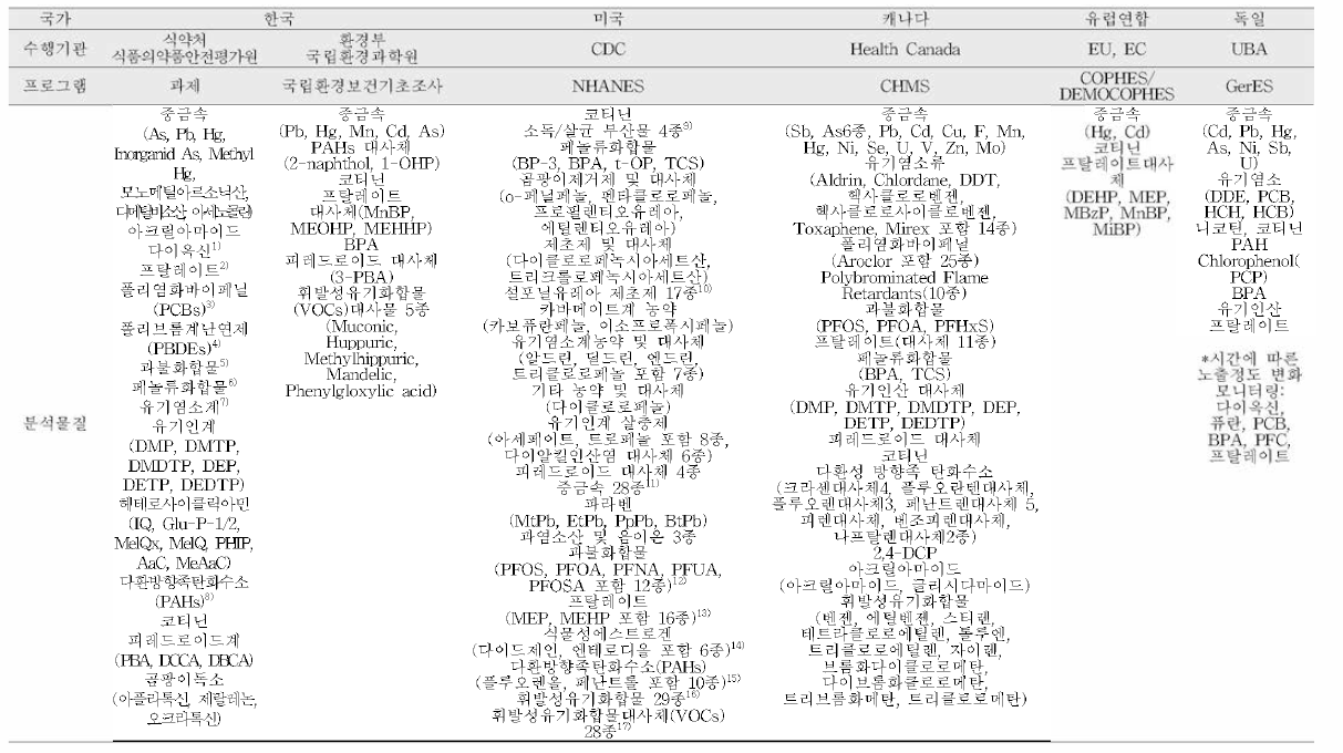 국가별 분석물질