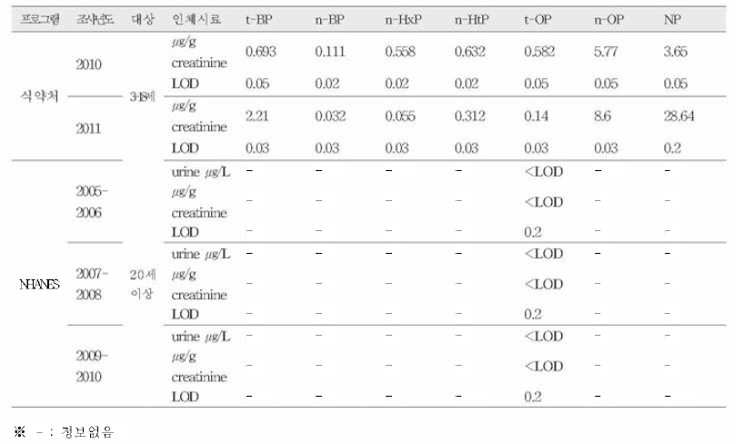 국내 . 외 인체시료 중 알킬페놀류 농도 비교