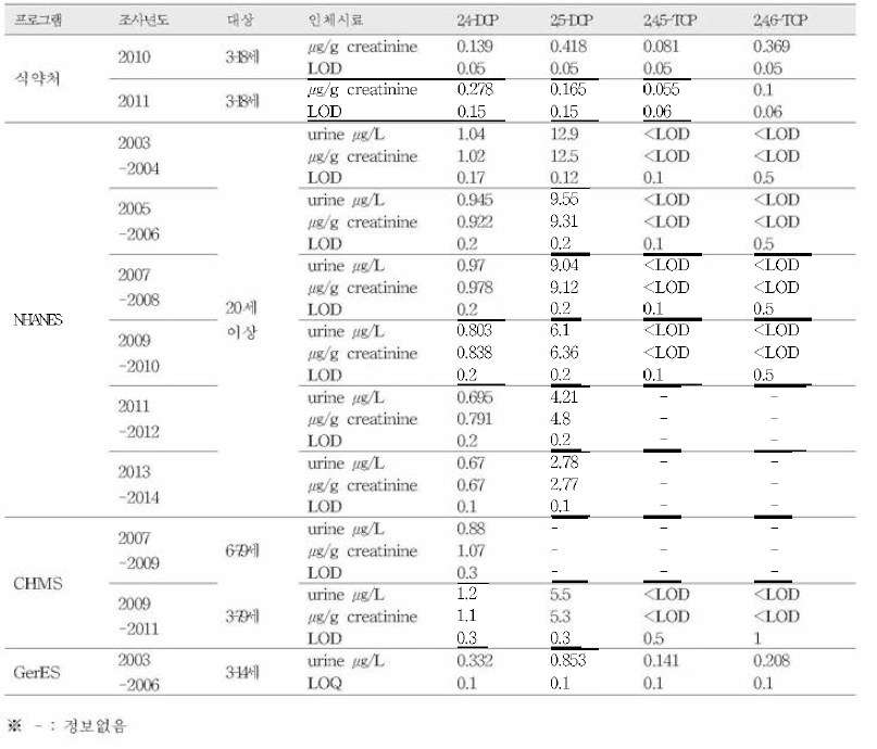 국내 . 외 인체시료 중 클로로페놀류 농도 비교