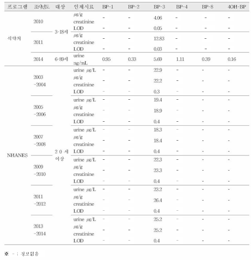 국내 • 외 인체시료 중 벤조페논류(BP ) 농도 비교