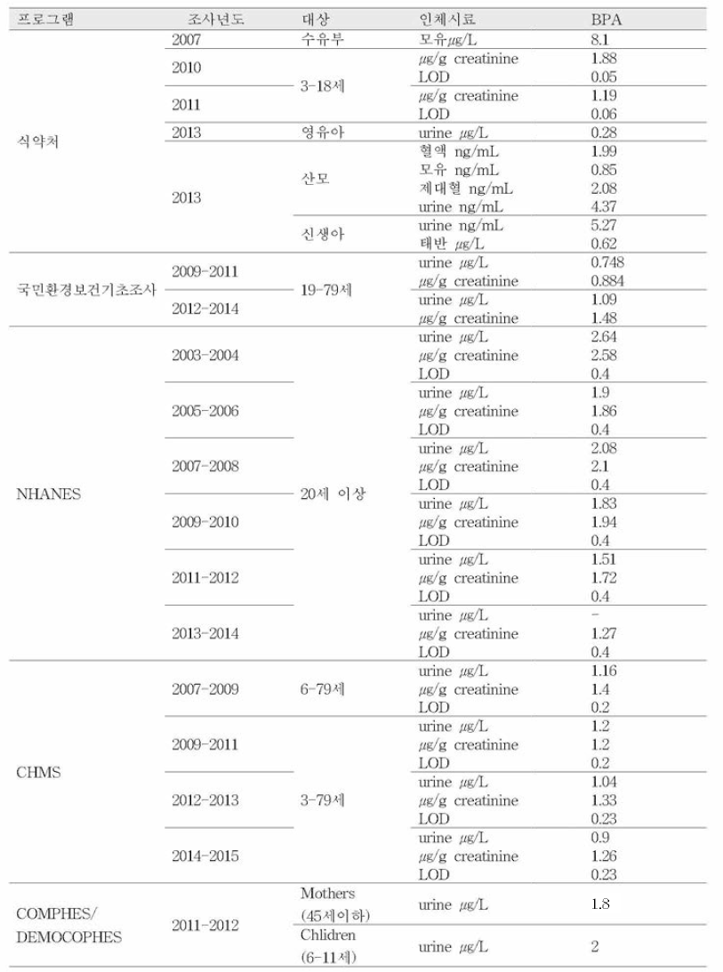 국내 • 외 인체시료 중 비스페놀A (BPA ) 농도 비교