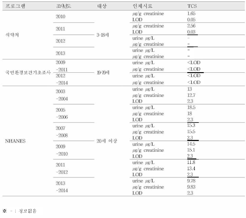 국내 • 외 인체시료 중 트리클로산(TCS ) 농도 비교