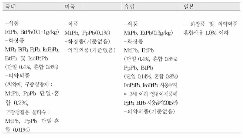 국내•외 파라벤류 관리 기준