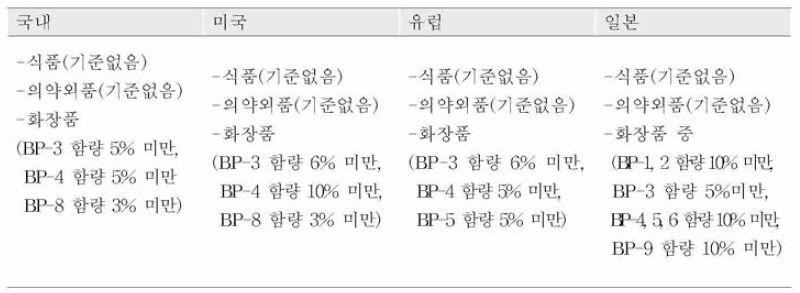 국내•외 벤조페논류 관리 기준