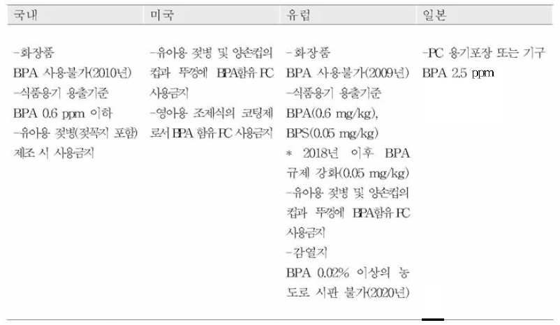 국내•외 비스페놀류 관리 기준