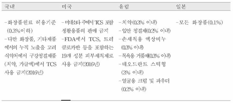 국내•외 트리클로산 관리 기준