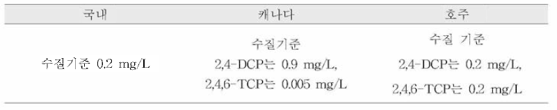 국내•외 클로로페놀 관리 기준