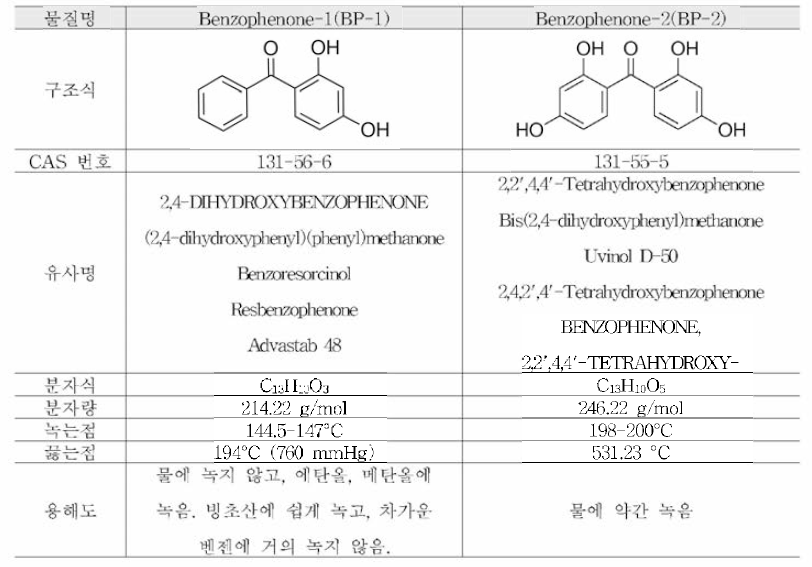 BP1, BP-2 의 물리화학적 특성