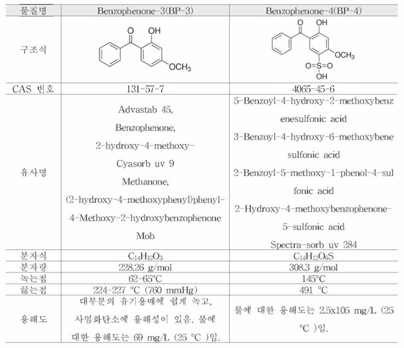 BP-3, BP-4의 물리화학적 특성