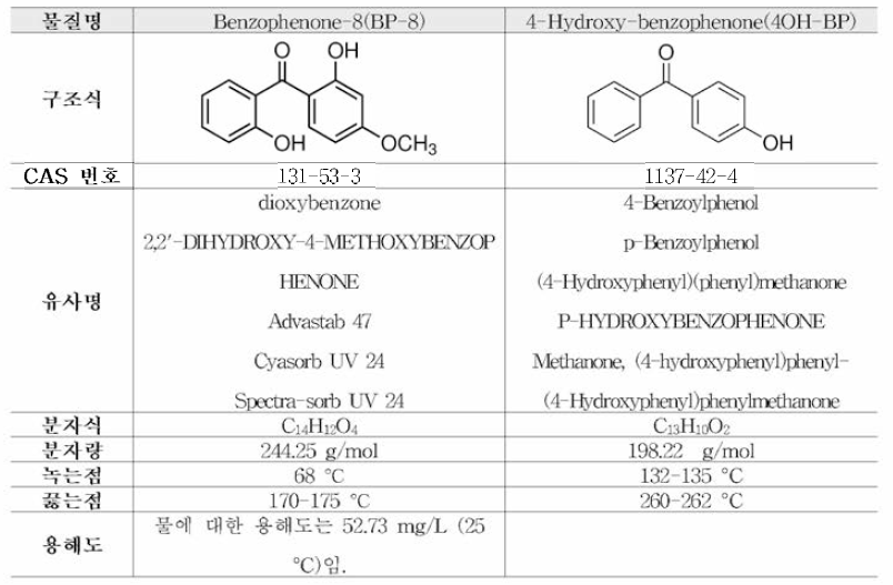 BP-8, 40H-BP의 물리화학적 특성