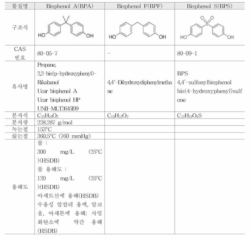 비스페놀류의 물리화학적 특성