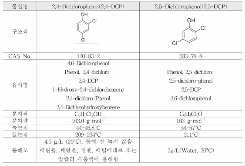 2,4-DCP , 2,5-DCP의 물리화학적 특성