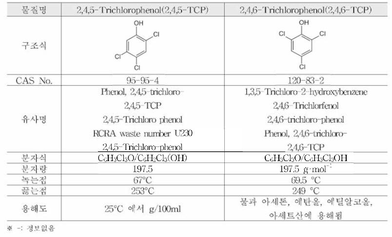 2,4,5-TCP, 2,4,6-TCP의 물리화학적 특성