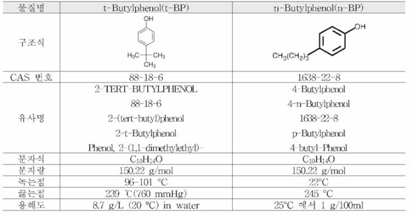 t-BP ，n-BP의 물리화학적 특성