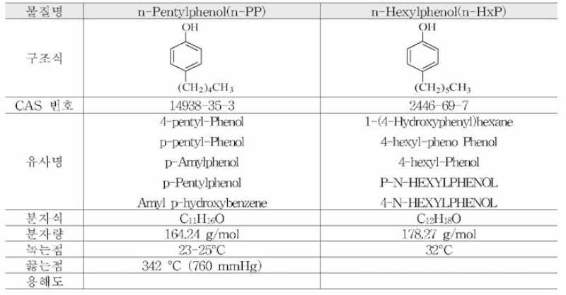 n-PP, n-HxP의 물리화학적 특성