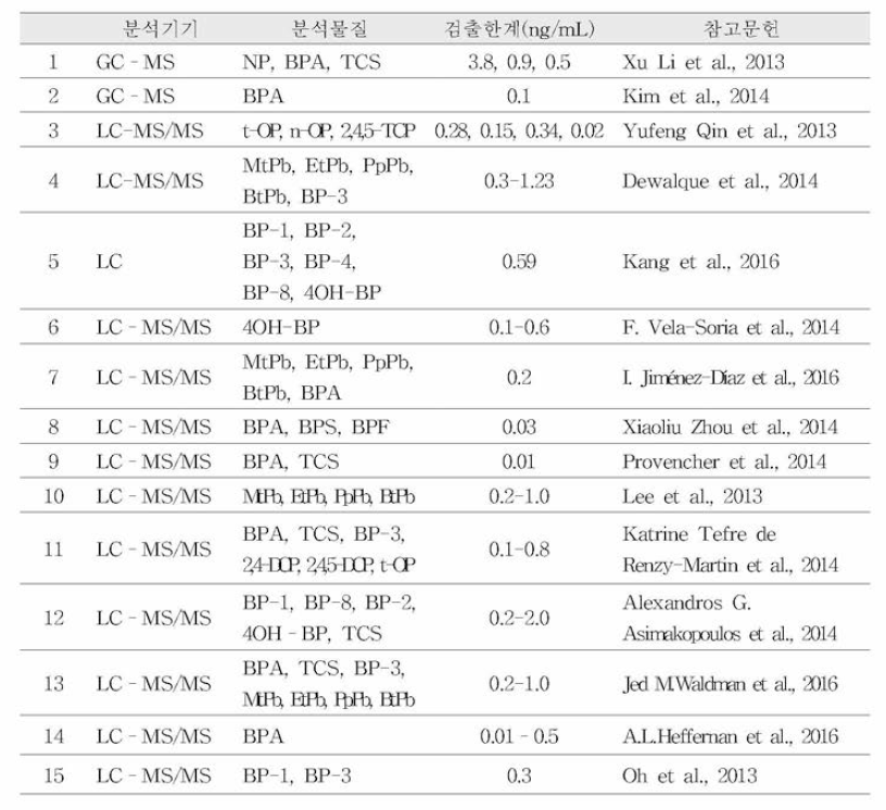 인체시료(뇨) 중 페놀류화합물 정량 분석방법