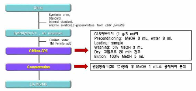 Offline -SPE 분석 절차