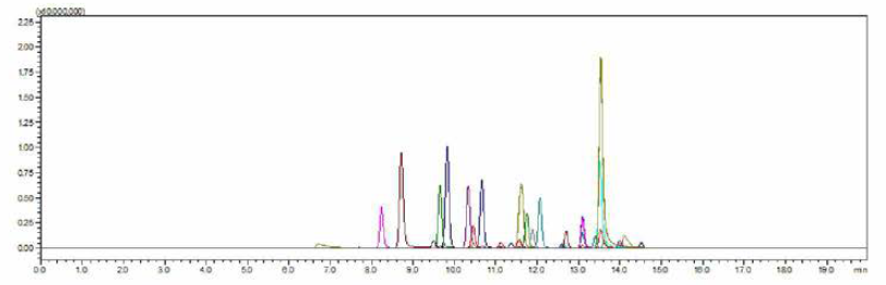 Online -SPE APCI모드에서 분석한 페놀류화합물 27종(50 ㎍ / L )의 TIC