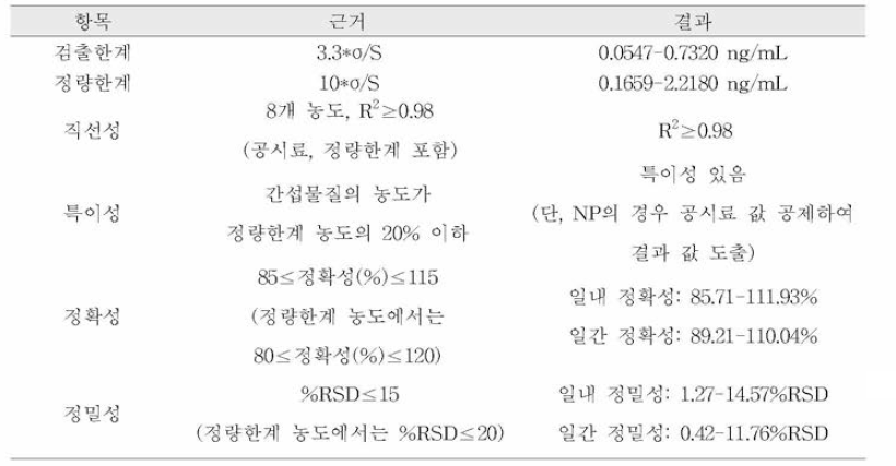 밸리데이션 요약