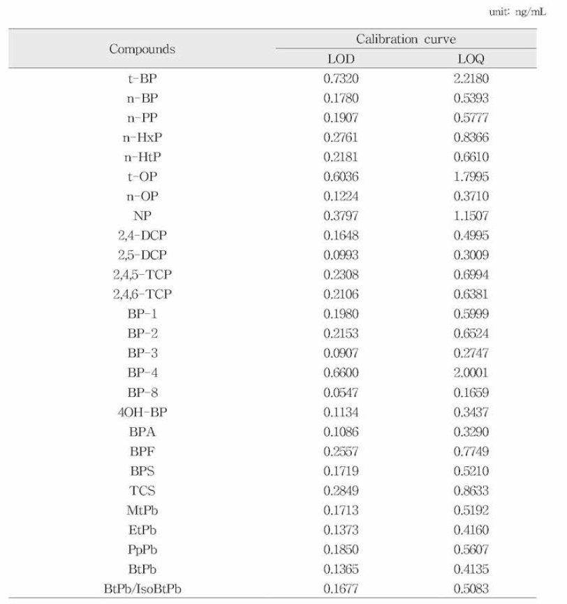 페놀류화합물 27종의 검출한계 및 정량한계