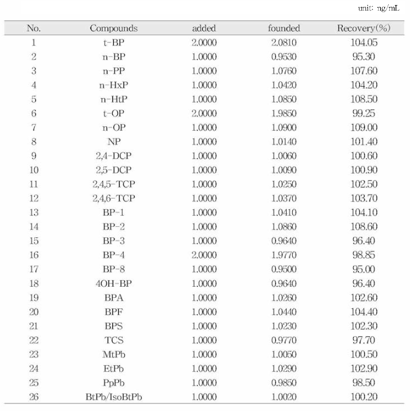 페놀류화합물 27종의 정량한계에서의 실제농도