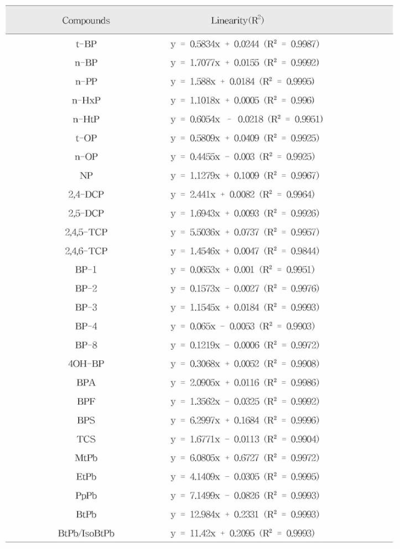 페놀류화합물 27종의 직선성