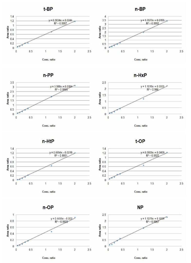 알킬페놀류 8종의 검량선