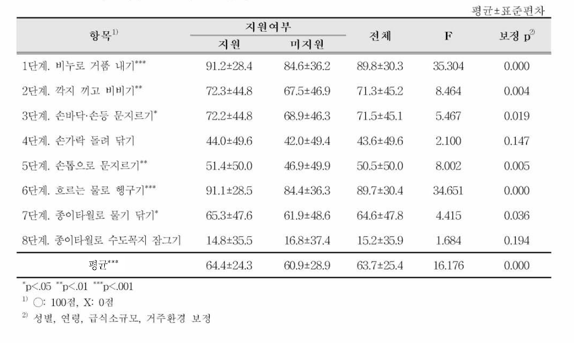 지원여부별 단계별 손씻기 실천도