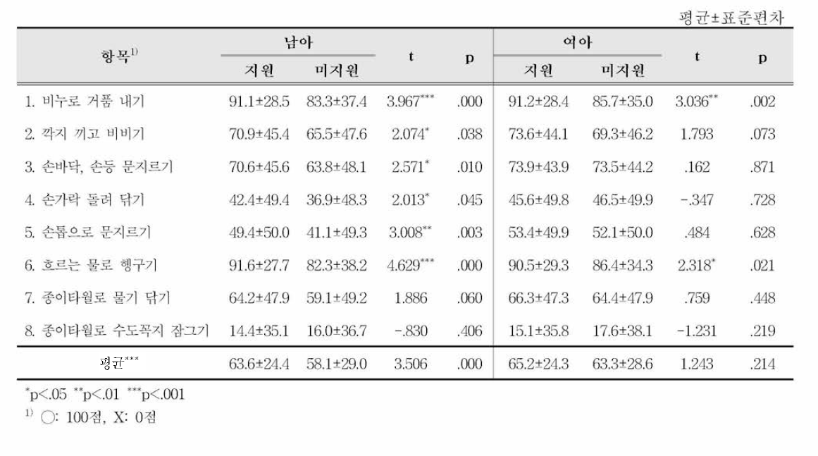 지원여부별 성별에 따른 단계별 손씻기 실천도