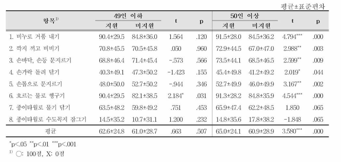 지원여부별 급식소 규모에 따른 단계별 손씻기 실천도