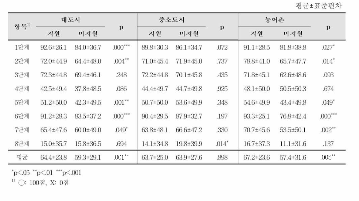 지원여부별 거주환경에 따른 단계별 손씻기 실천도