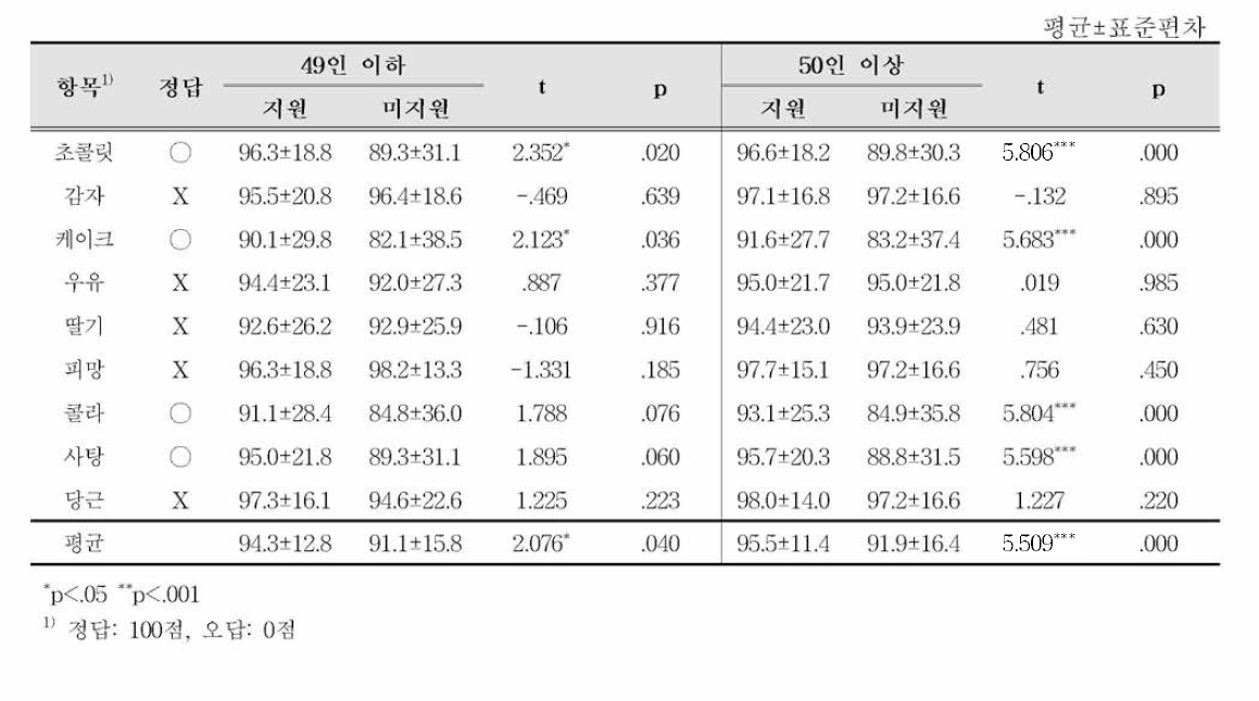 지원여부별 급식소 규모에 따른 충치유발 식품 정답률