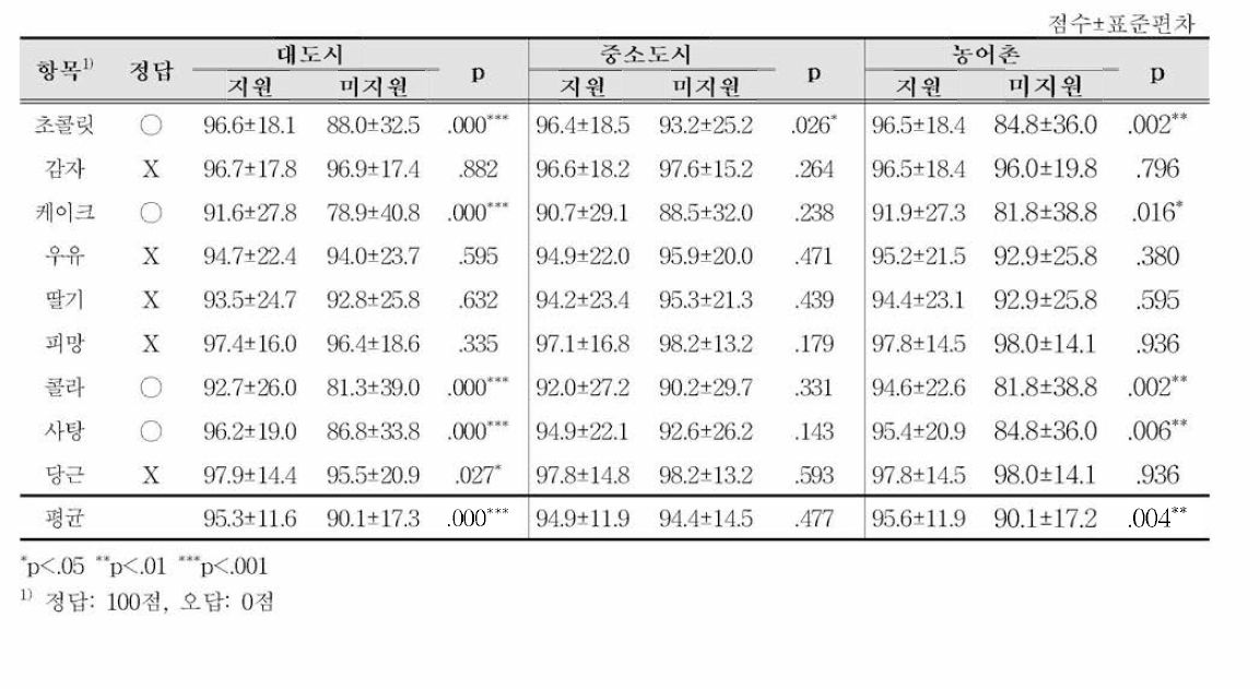 지원여부별 거주지역에 따른 충치유발 식품 정답률