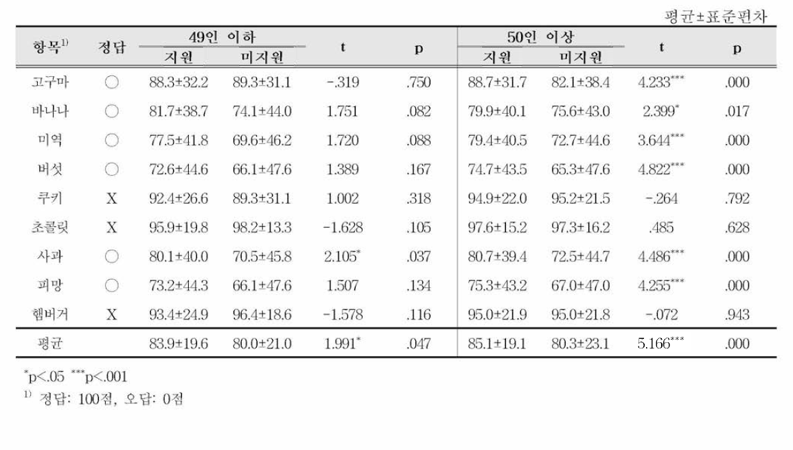 지원여부별 급식소 규모에 따른 장건강 식품 정답률