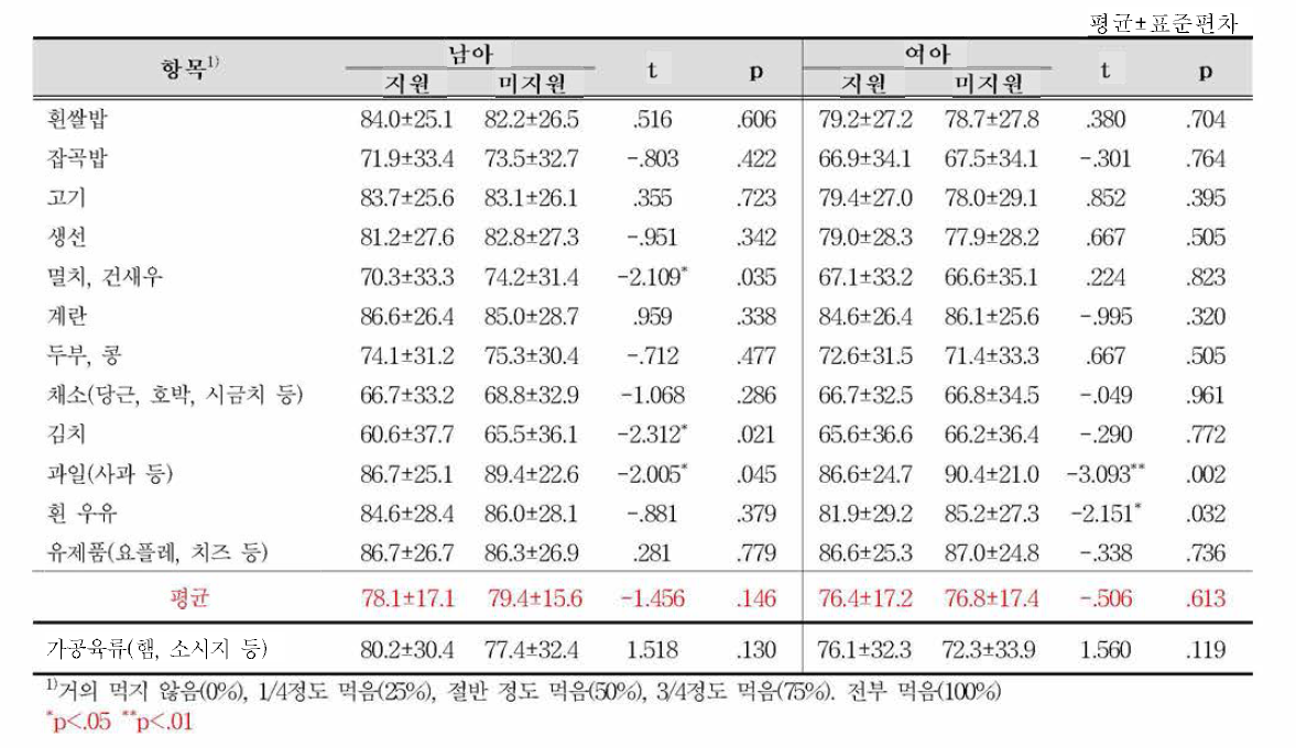 지원여부별 성별에 따른 어린이 자신이 인지하는 식품 섭취량