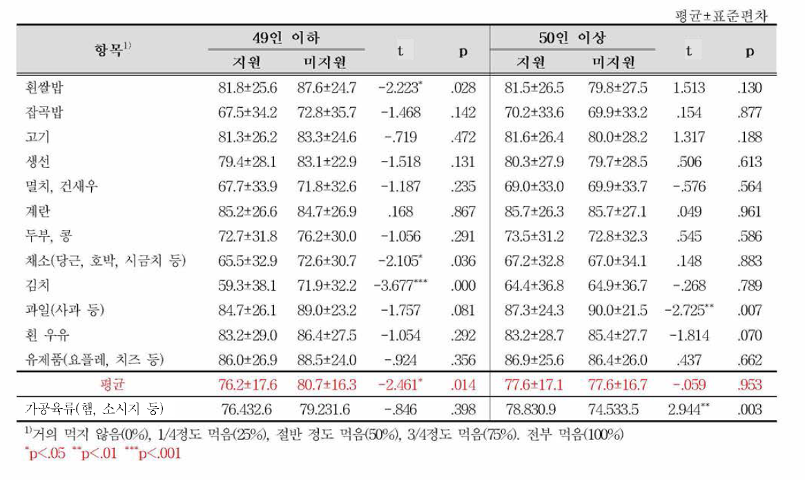 지원여부별 급식소 규모에 따른 어린이 자신이 인지하는 식품 섭취량