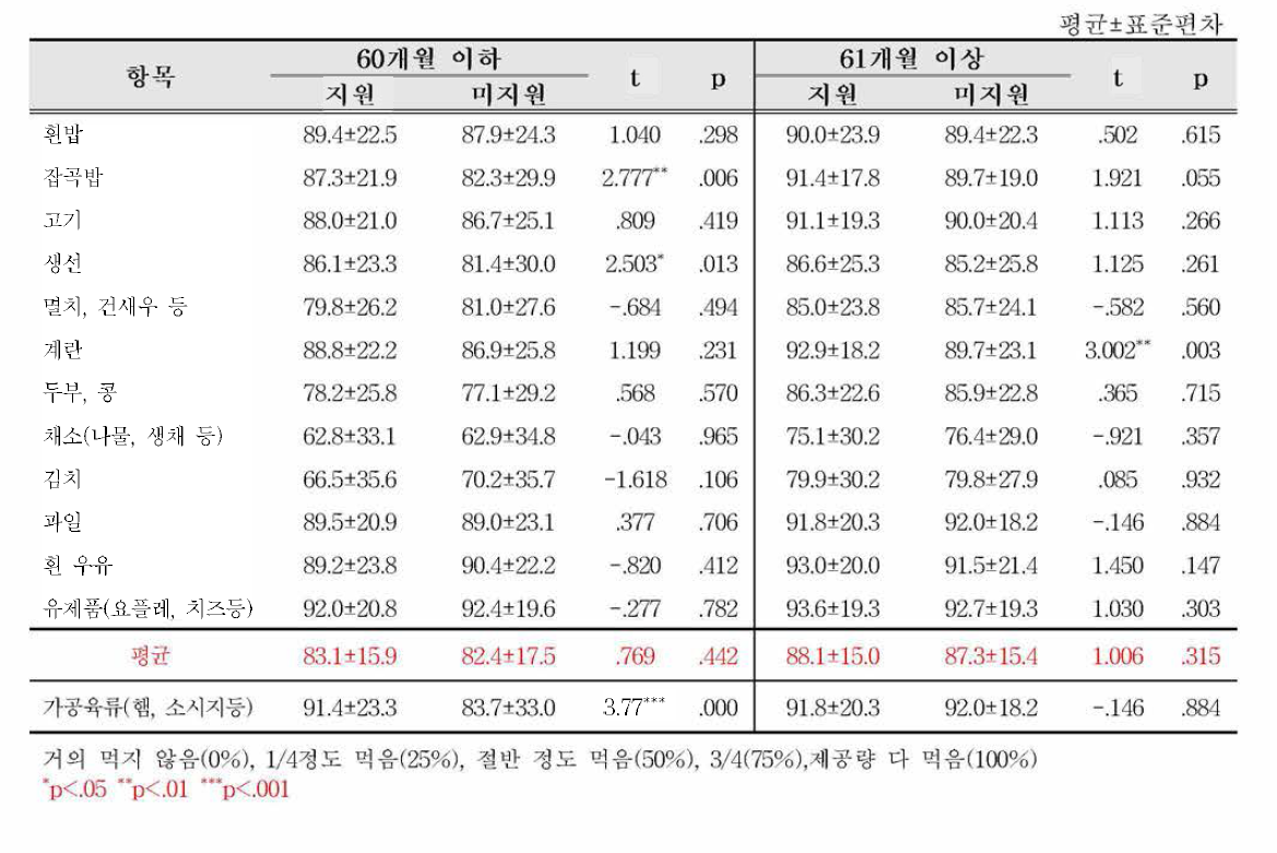 지원여부별 연령에 따른 교사가 인지하는 식품 섭취량