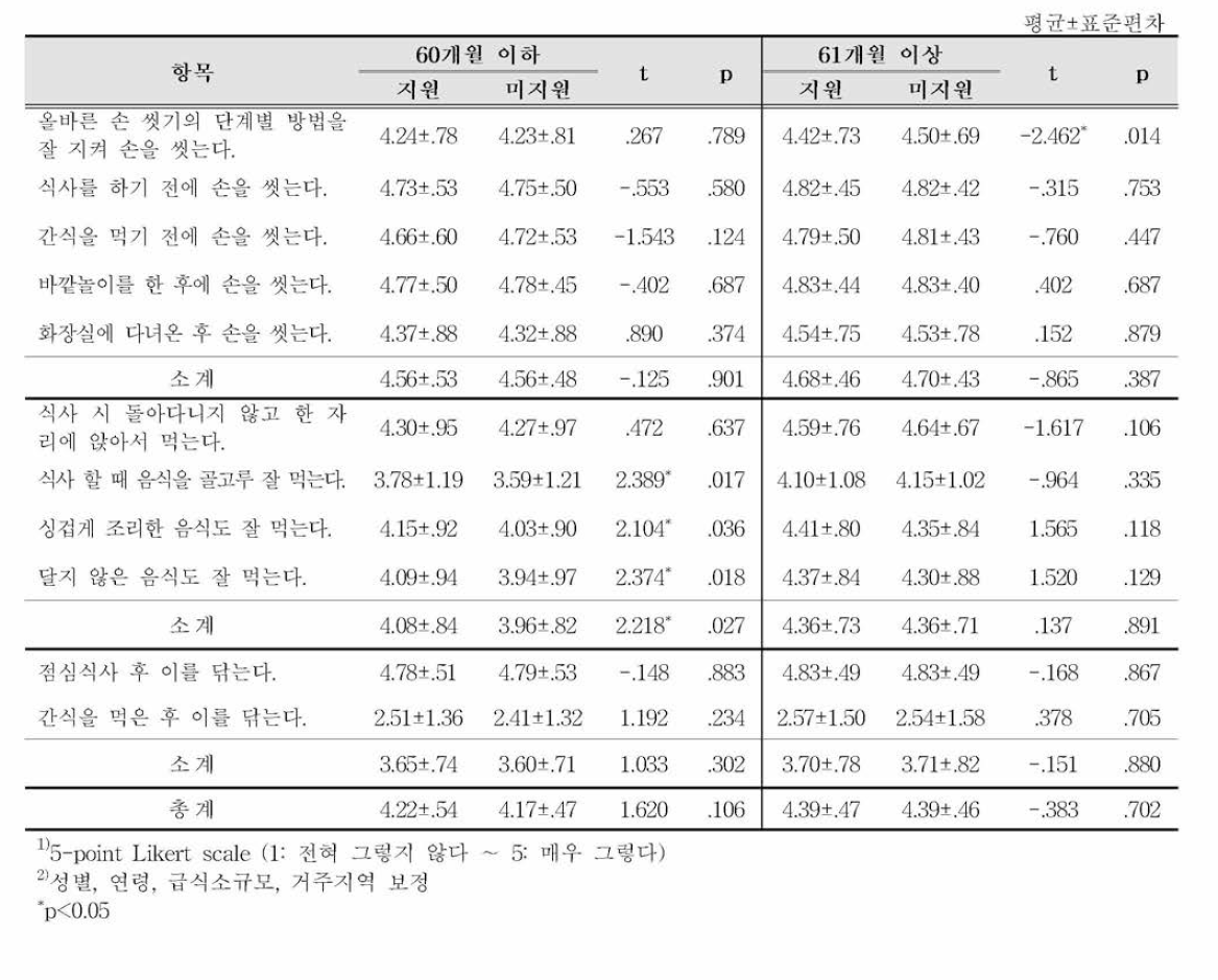 지원여부별 연령에 따른 교사가 인지하는 어린이의 식사 및 위생관련 행동