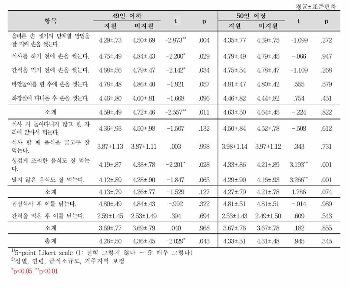 지원여부별 급식소규모에 따른 교사가 인지하는 어린이의 식사 및 위생관련 행동