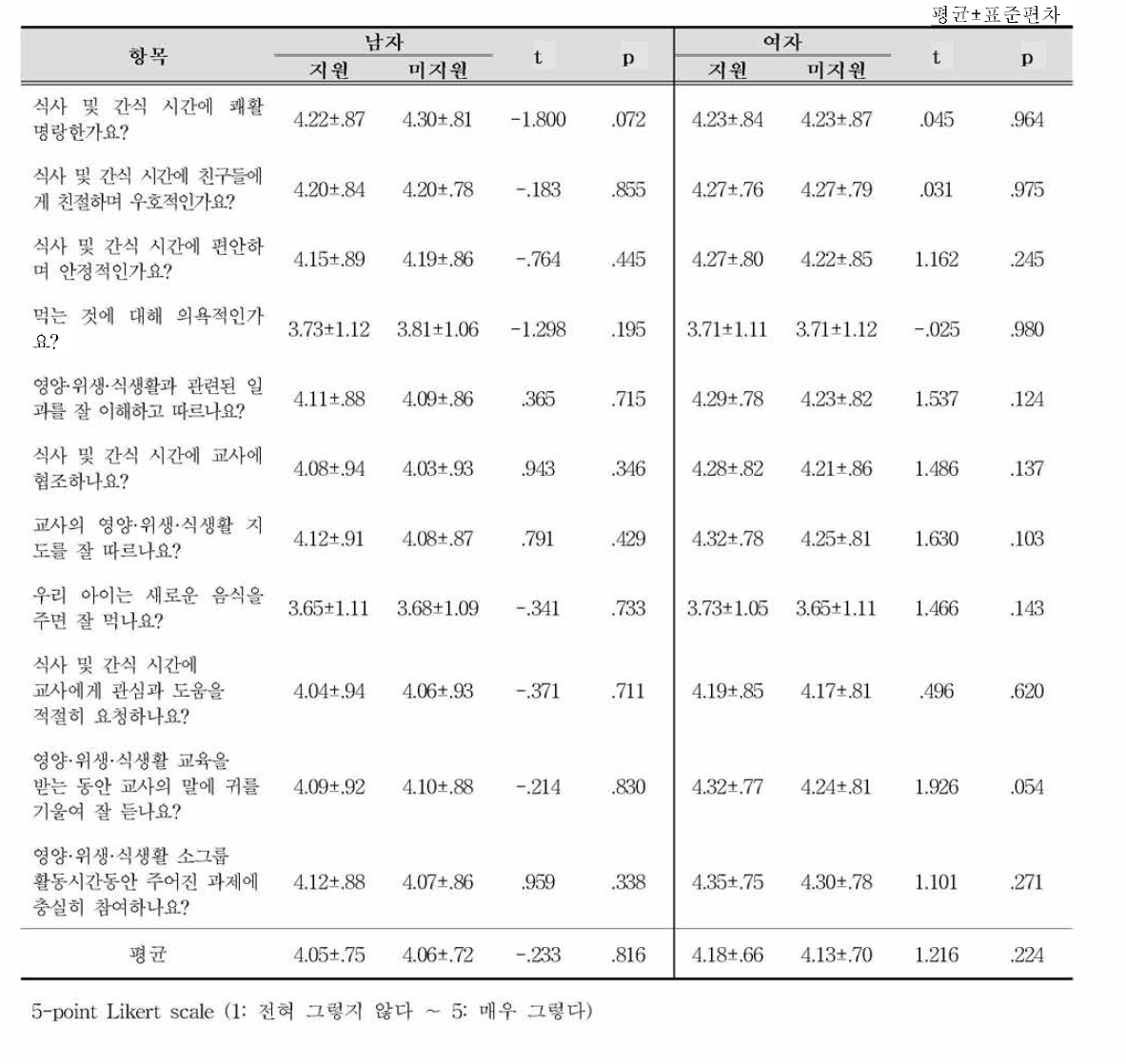 지원여부별 성별에 따른 어린이집 적응도