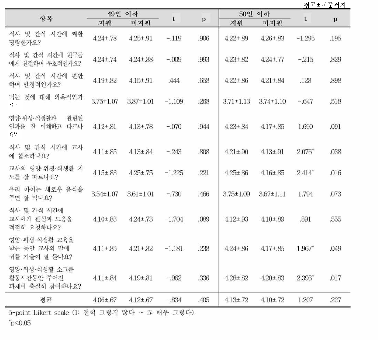 지원여부별 급식소 규모에 따른 어린이집 적응도