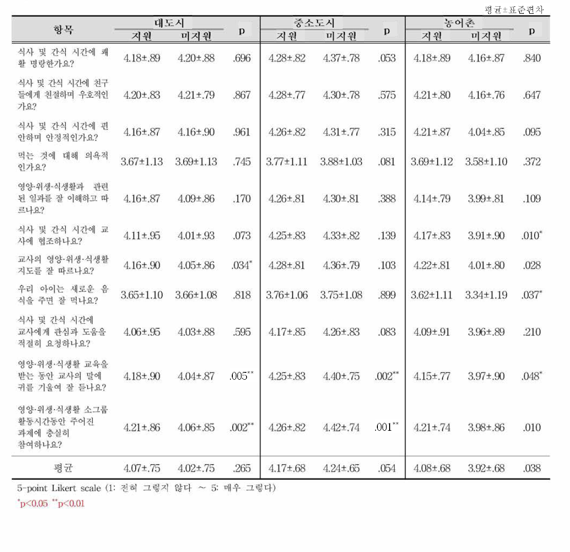 지원여부별 거주환경에 따른 어린이집 적응도