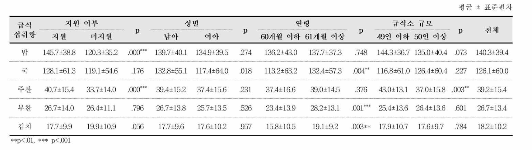 미취학 어린이의 급식 섭취량