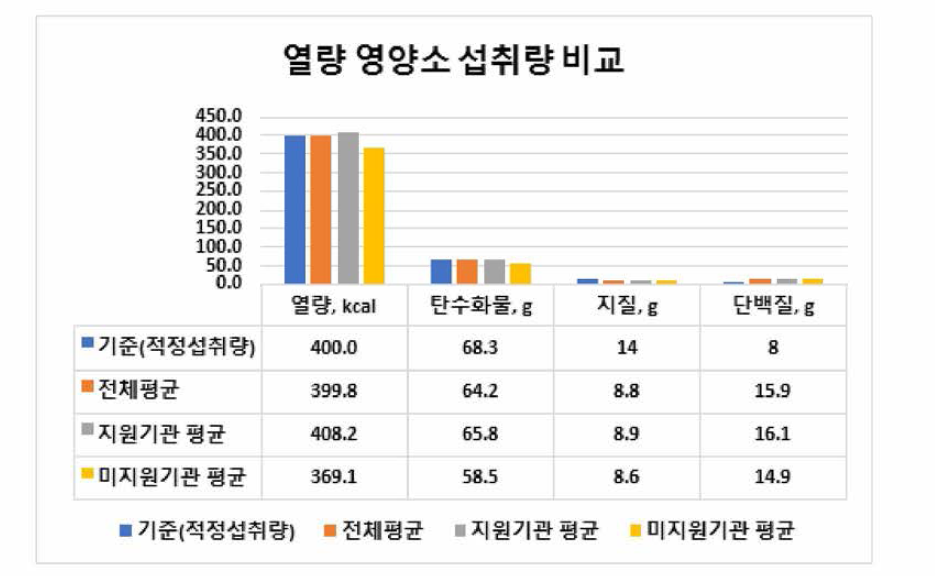 지원여부별 미취학 어린이의 열량영양소 섭취량