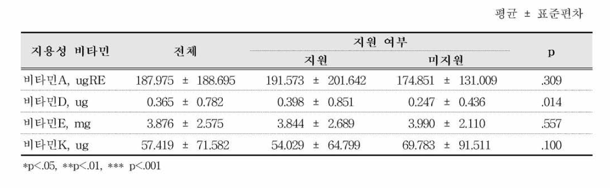 지원여부별 미취학 어린이의 지용성 비타민 섭취량