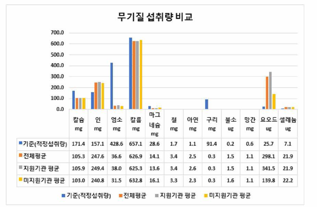 지원여부별 미취학 어린이의 무기질 섭취량