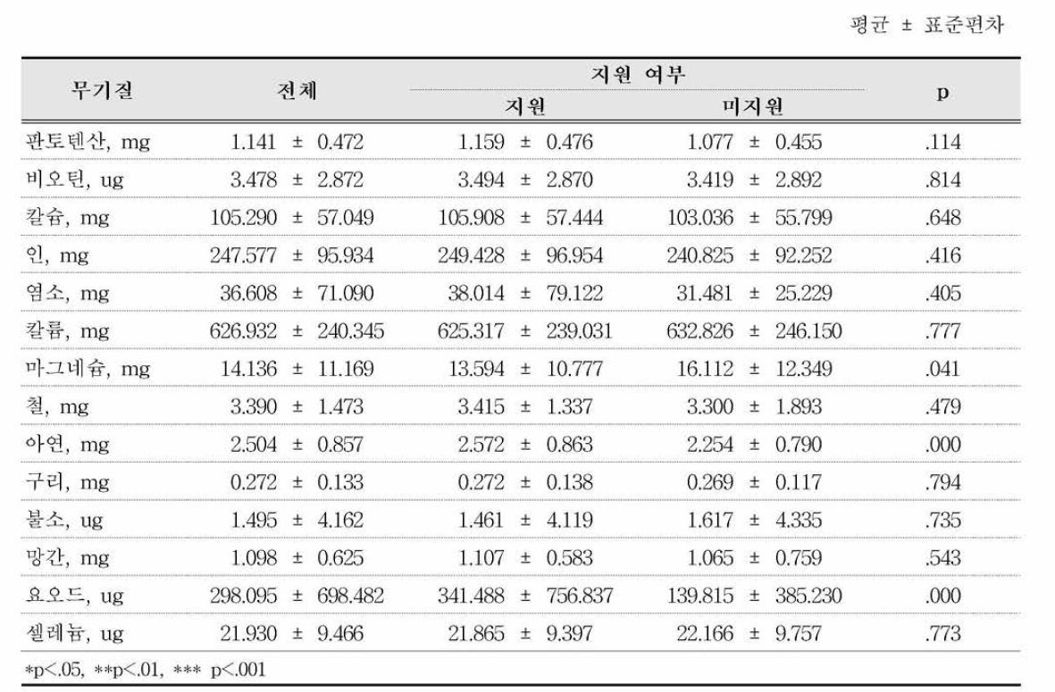 지원여부별 미취학 어린이의 무기질 섭취량